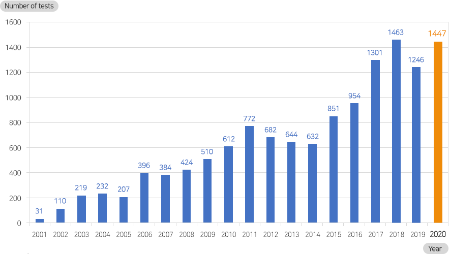 Annual Non-Clinical(Preclinical) Studies