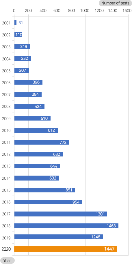 Annual Non-Clinical(Preclinical) Studies