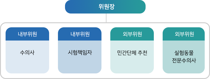 동물윤리위원회의 구성