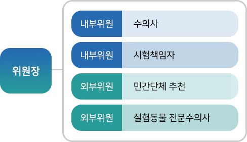 동물윤리위원회의 구성