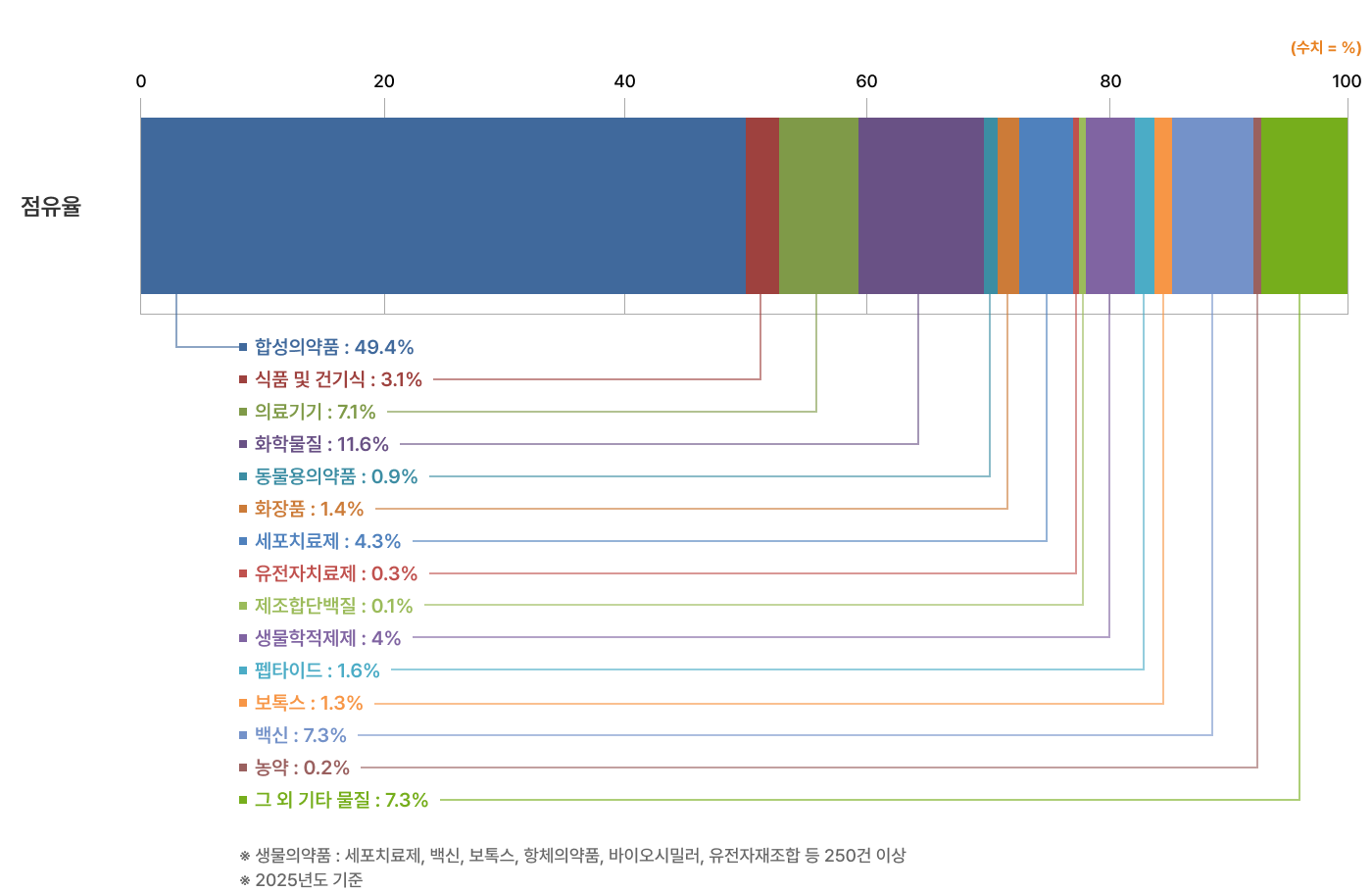 물질별 시험실적